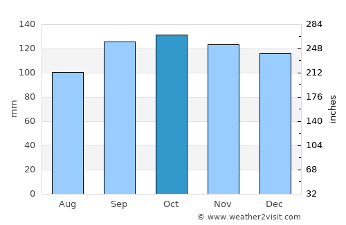 Prestwick average rain in October
