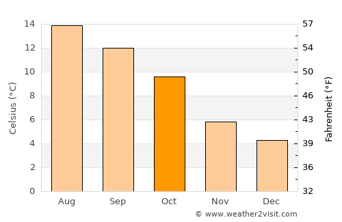 Prestwick average temperature in October