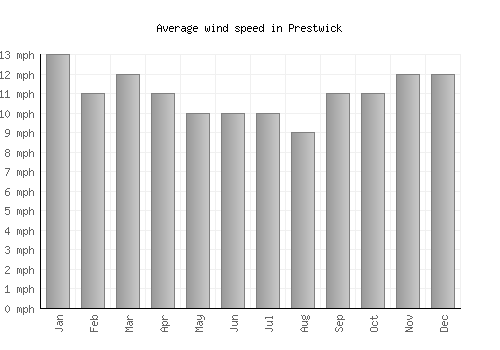 Prestwick average winspeed by month (mph)
