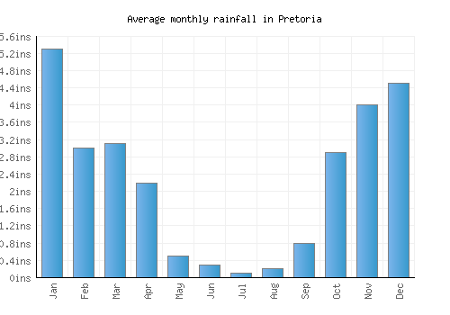 Pretoria monthly rainfall chart (inches)