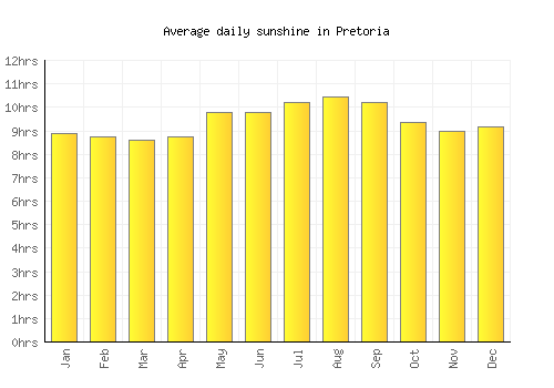 Pretoria average daily sunshine chart
