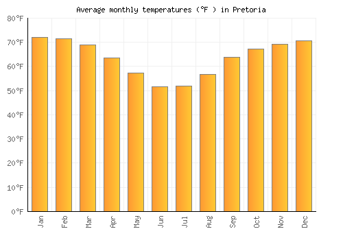 Pretoria average temperature chart (Fahrenheit)