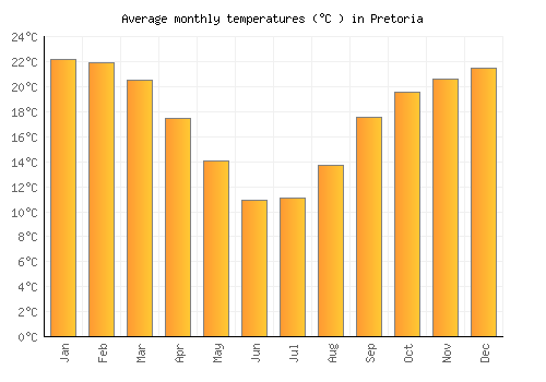 Pretoria average temperature chart (Celsius)