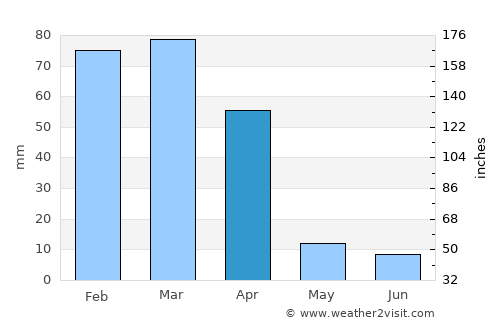 Pretoria average rain in April