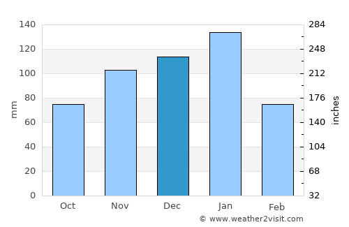 Pretoria average rain in December