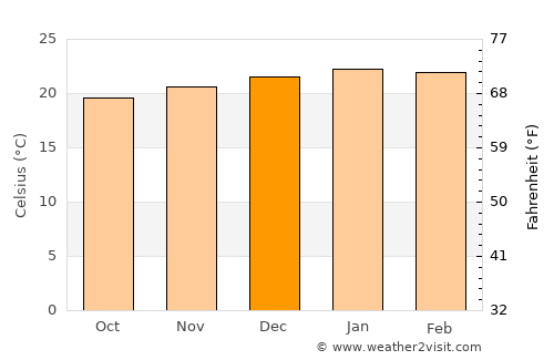 Pretoria average temperature in December