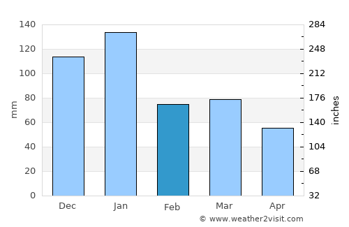 Pretoria average rain in February