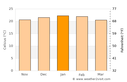Pretoria average temperature in January