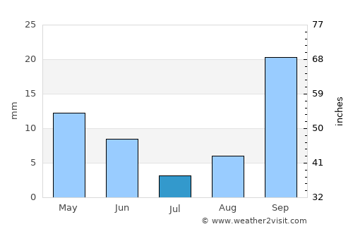 Pretoria average rain in July