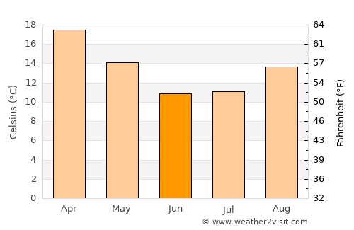 Pretoria average temperature in June