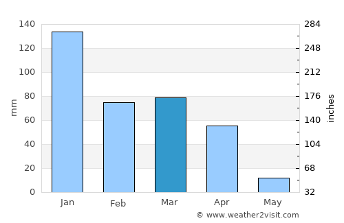 Pretoria average rain in March