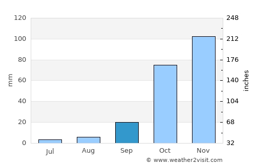 Pretoria average rain in September