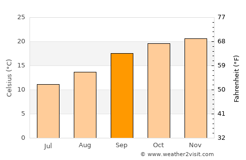 Pretoria average temperature in September
