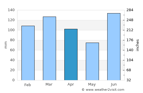 Pretty Bayou average rain in April