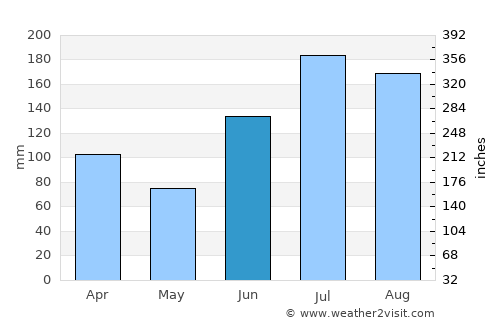Pretty Bayou average rain in June