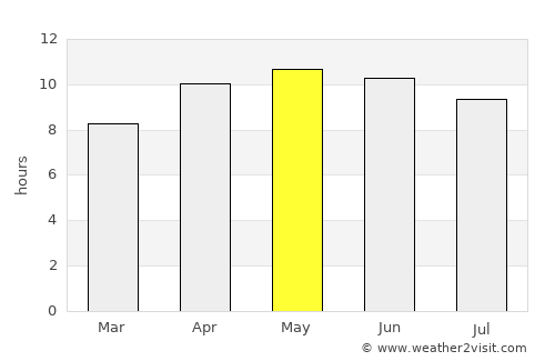 Pretty Bayou average rain in May