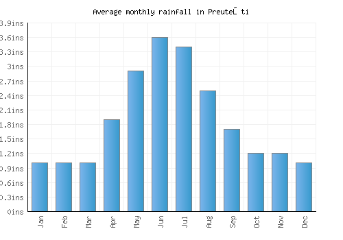 Preuteşti monthly rainfall chart (inches)