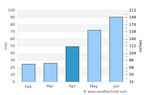 Preuteşti average rain in April