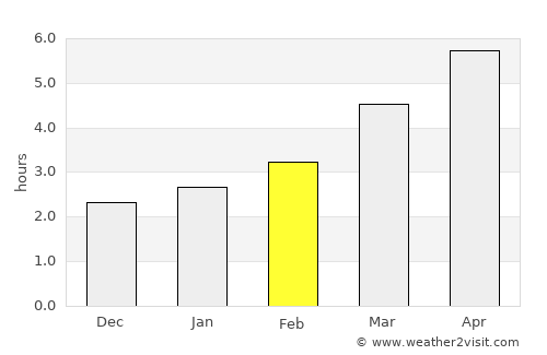 Preuteşti average rain in February