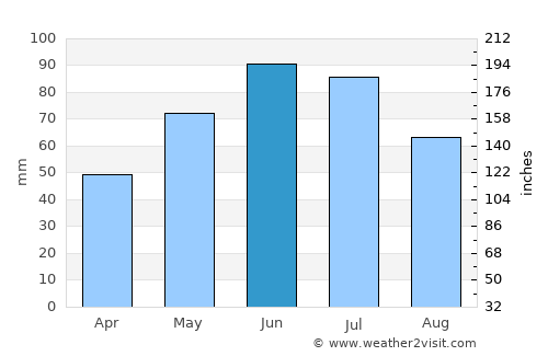 Preuteşti average rain in June