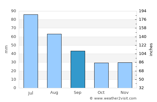 Preuteşti average rain in September