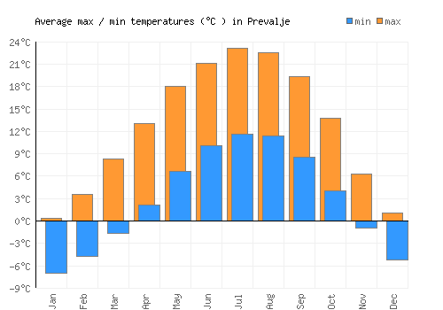 Prevalje average minimum / maximum temperatures (Celsius)