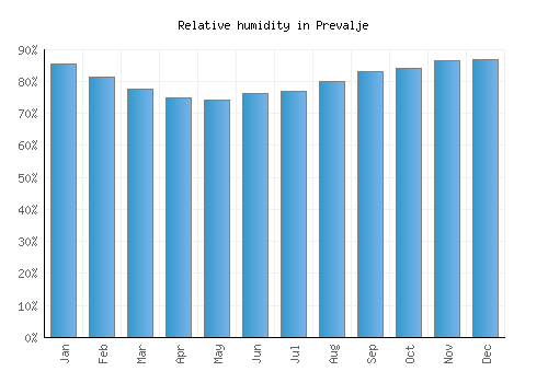Prevalje relative humidity averages