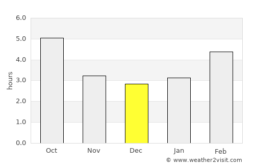 Prevalje average rain in December