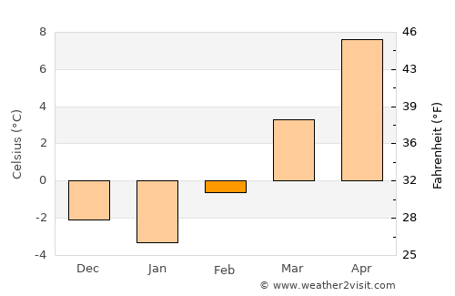 Prevalje average temperature in February