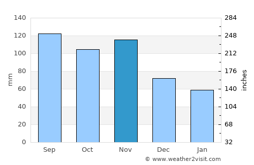 Prevalje average rain in November