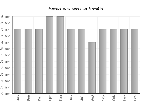 Prevalje average winspeed by month (mph)