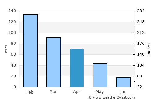 Préveza average rain in April