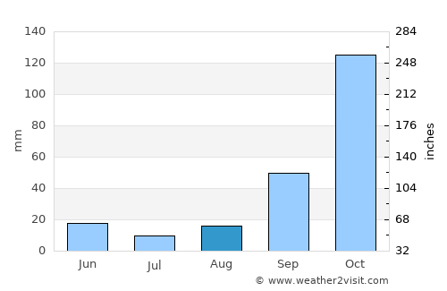 Préveza average rain in August