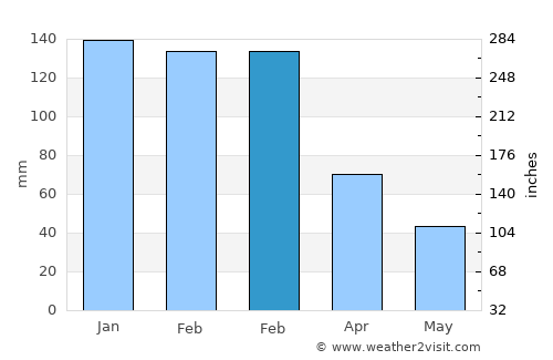 Préveza average rain in February