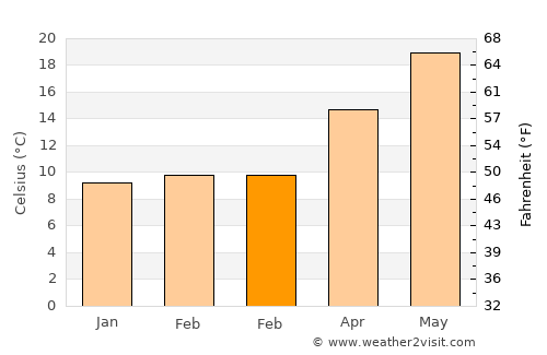 Préveza average temperature in February