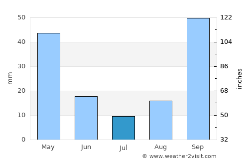 Préveza average rain in July