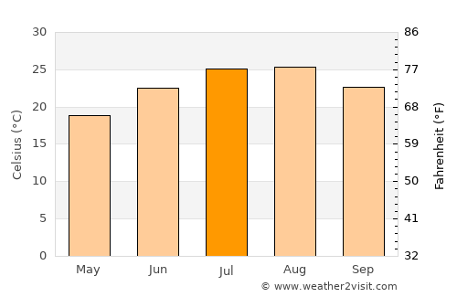 Préveza average temperature in July
