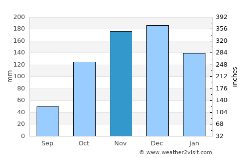 Préveza average rain in November