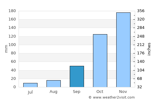 Préveza average rain in September