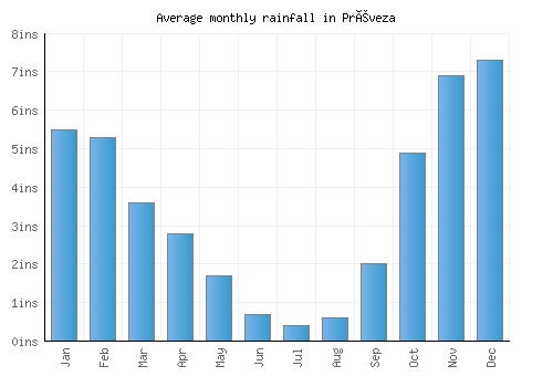Préveza monthly rainfall chart (inches)