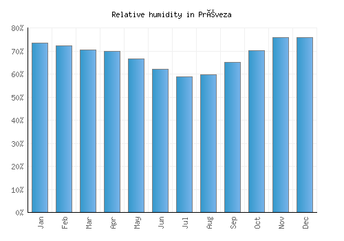 Préveza relative humidity averages