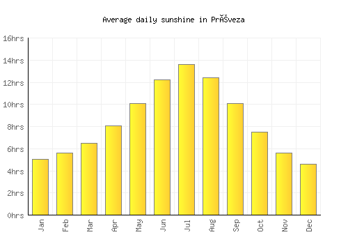 Préveza average daily sunshine chart