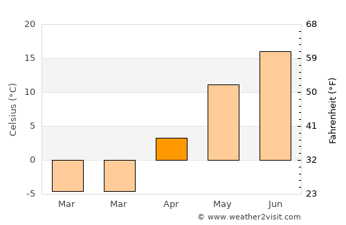 Prévost average temperature in April
