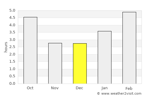 Prévost average rain in December