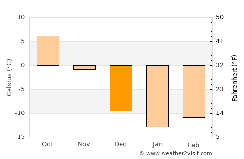 Prévost average temperature in December