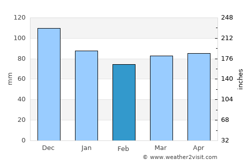 Prévost average rain in February
