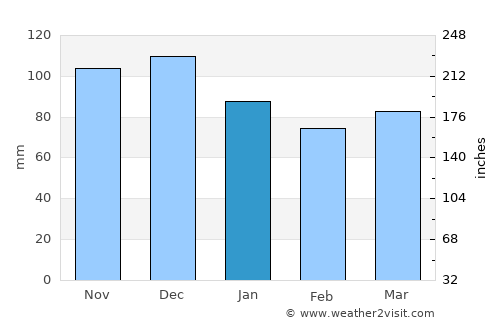 Prévost average rain in January