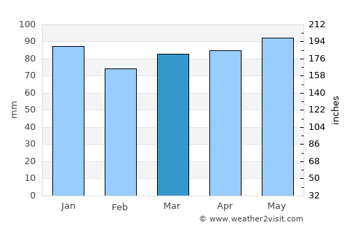 Prévost average rain in March