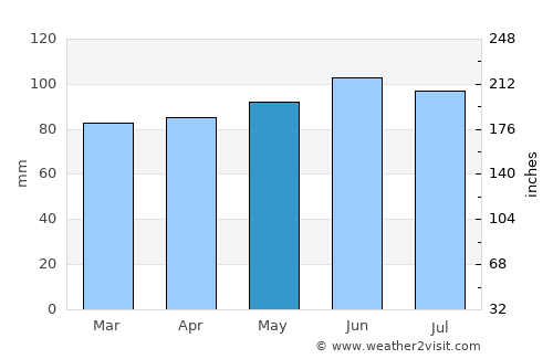 Prévost average rain in May