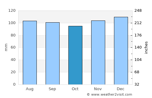 Prévost average rain in October